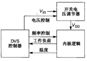 動(dòng)態(tài)功耗,降低動(dòng)態(tài)功耗