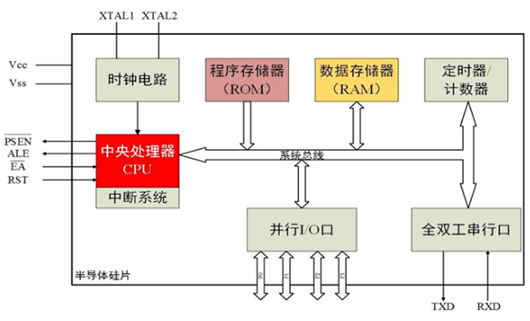 單片機(jī),工作原理,作用