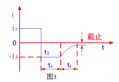 正向恢復(fù)時(shí)間,反向恢復(fù)時(shí)間