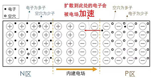 耗盡層是什么？PN結(jié)、耗盡層圖文分析-KIA MOS管