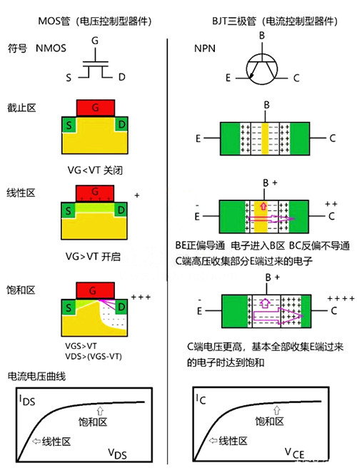 三級(jí)管,MOS管,區(qū)別