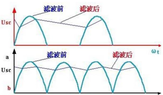 濾波器分類