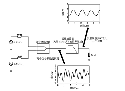 濾波器分類