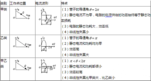 功率放大電路,類型,特點(diǎn)