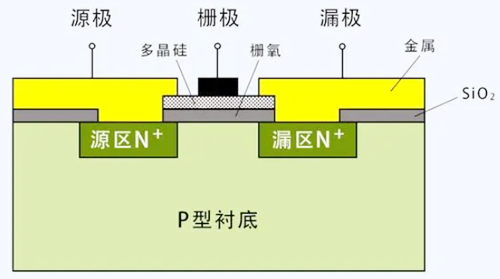 場(chǎng)效應(yīng)管和mos管區(qū)別