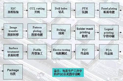 印刷電路板的化學(xué)方程式,印刷電路板制作過(guò)程-KIA MOS管