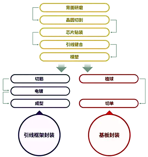 半導體封裝工藝