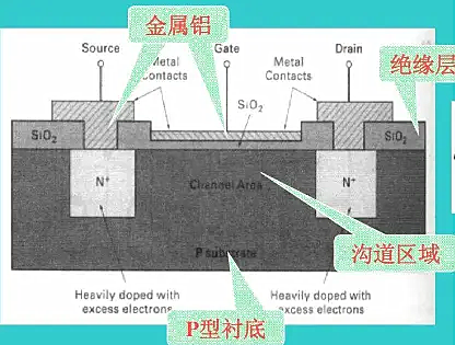 MOS管的溝道長度,溝道長度調(diào)制效應(yīng)-KIA MOS管