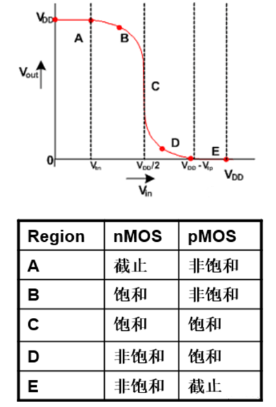 CMOS反相器電路,原理