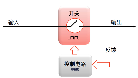 脈沖頻率調制,脈沖寬度調制