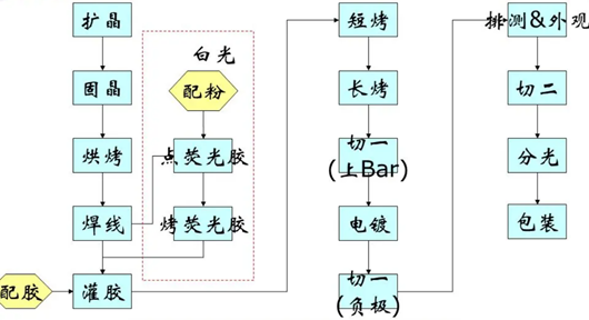 led封裝工藝流程