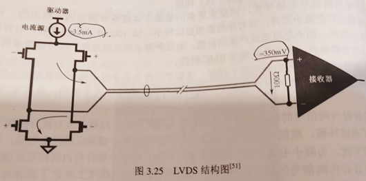 lvds信號,LVDS電平